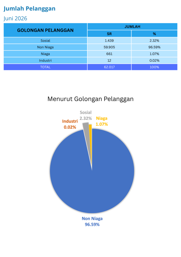 Jumlah Pelanggan 1