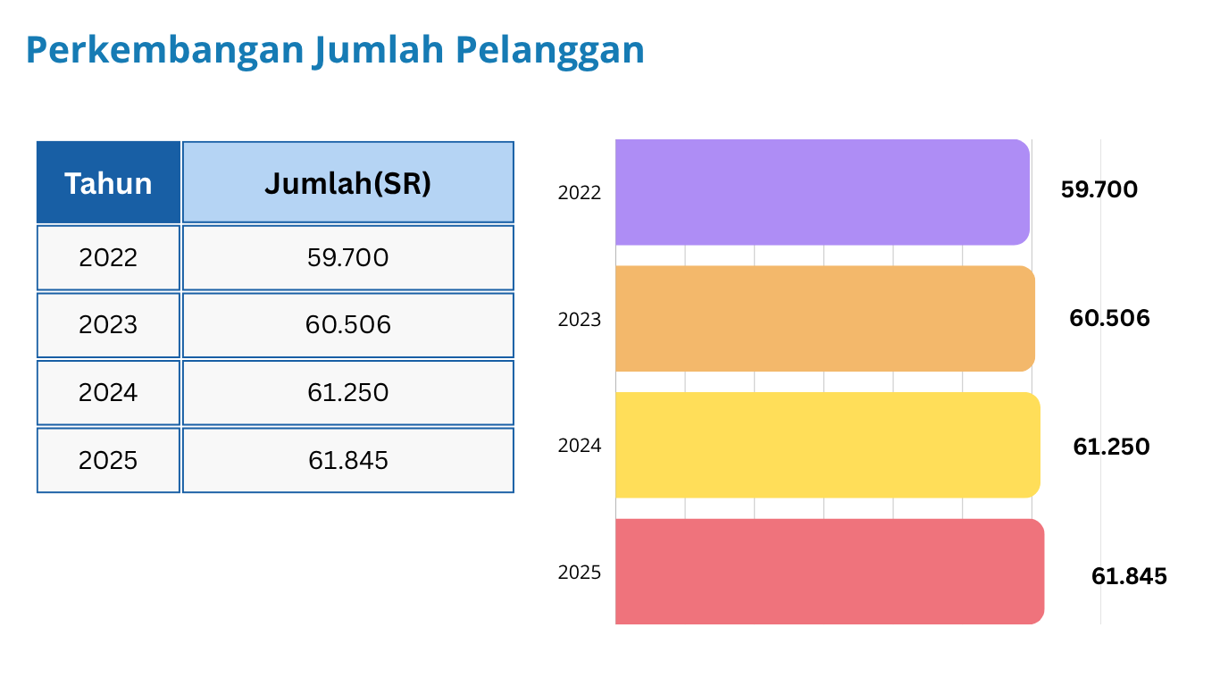 Perkembangan Jumlah Pelanggan